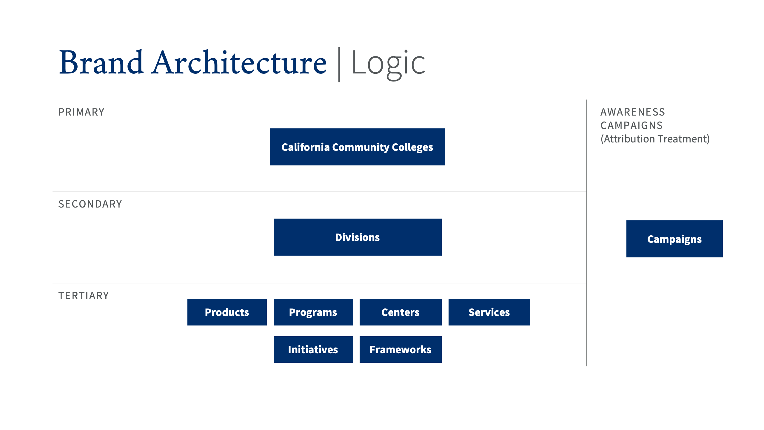 ccc-brand-architecture-logic